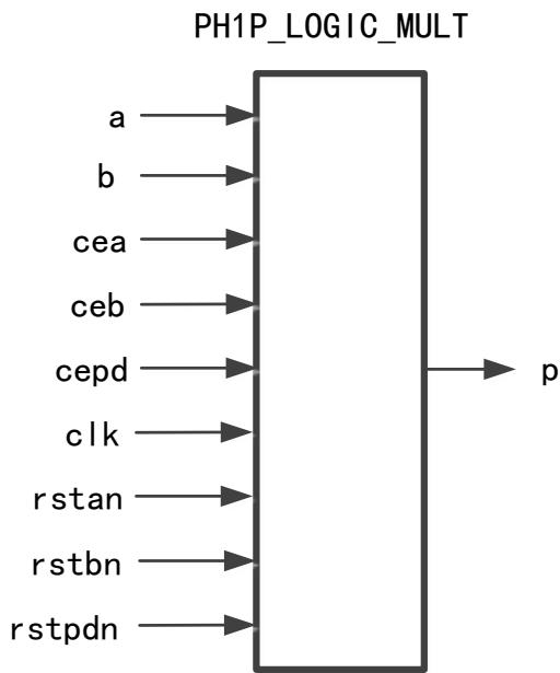 PH1P_LOGIC_MULT 18x18 硬件乘法器结构图