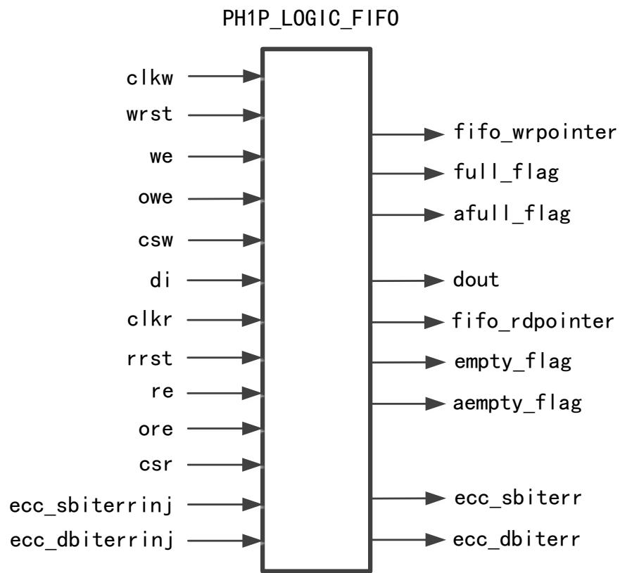 PH1P_LOGIC_FIFO 控制器结构图