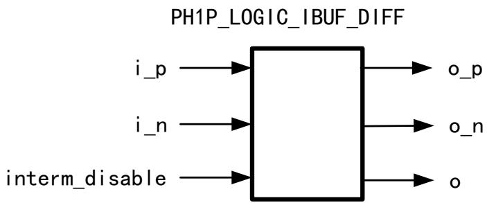 PH1P_LOGIC_IBUF_DIFF 差分输入缓冲结构图