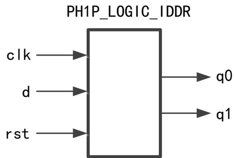 PH1P_LOGIC_IDDR 双沿采样单元结构图