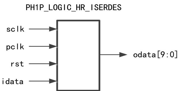 PH1P_LOGIC_HR_ISERDES 串并转换单元结构图