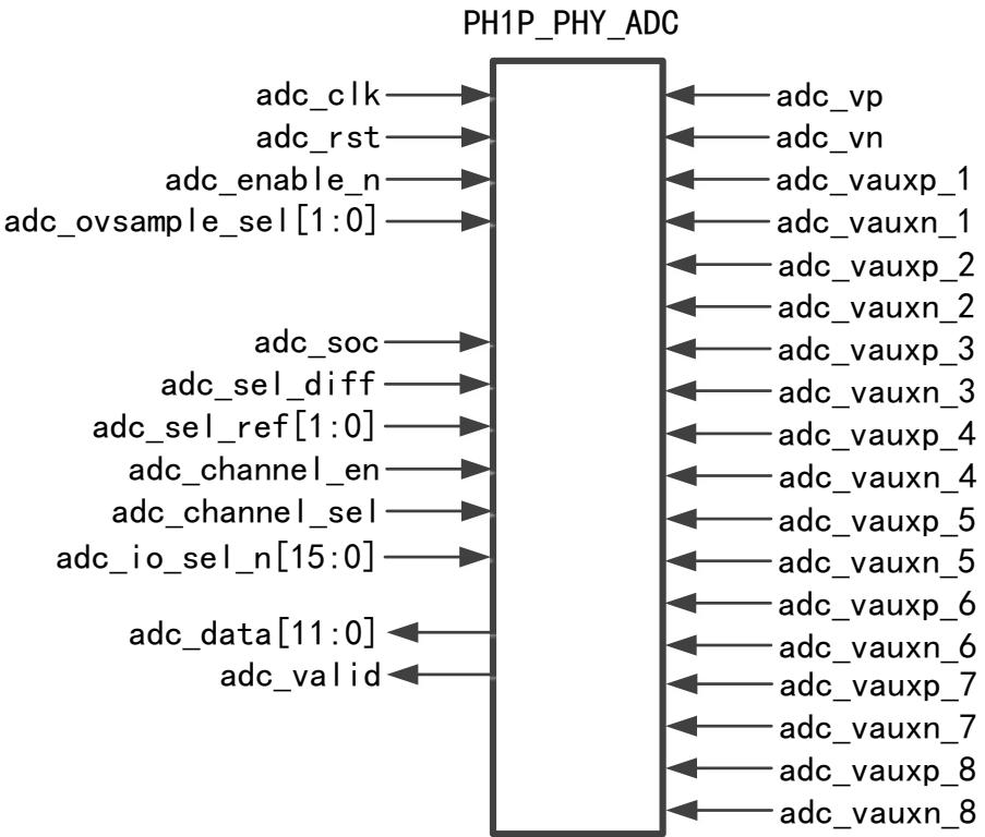 PH1P_PHY_ADC 片内 ADC 结构框图