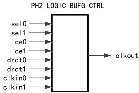 PH2_LOGIC_BUFG_CTRL 符号图：sel0/sel1/ce0/ce1/drct0/drct1/clkin0/clkin1 输入，clkout 输出