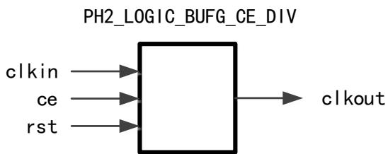 PH2_LOGIC_BUFG_CE_DIV 符号图：clkin/ce/rst 三个输入和一个 clkout