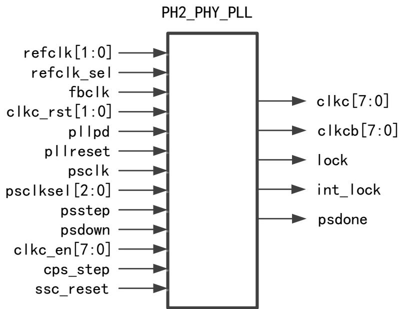 PH2_PHY_PLL 符号图：refclk/refclk_sel/fbclk/clkc_rst/pllpd/pllreset/psclk 等输入，clkc[7:0]/clkcb[7:0]/lock/int_lock/psdone 输出