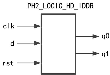 PH2_LOGIC_HD_IDDR 符号图：clk/d/rst 输入，q0/q1 输出