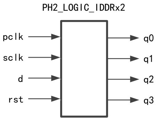 PH2_LOGIC_HD_IDDRx2 符号图：sclk/pclk/rst/d 输入，q0~q3 输出
