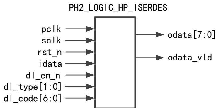 PH2_LOGIC_HP_ISERDES 符号图：pclk/sclk/rst_n/idata/dl_en_n/dl_type/dl_code 输入，odata[7:0]/odata_vld 输出