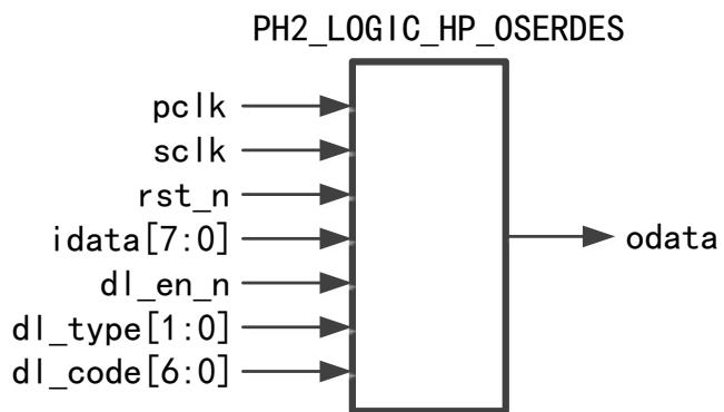 PH2_LOGIC_HP_OSERDES 符号图：8bit 并行输入转 1bit 串行输出