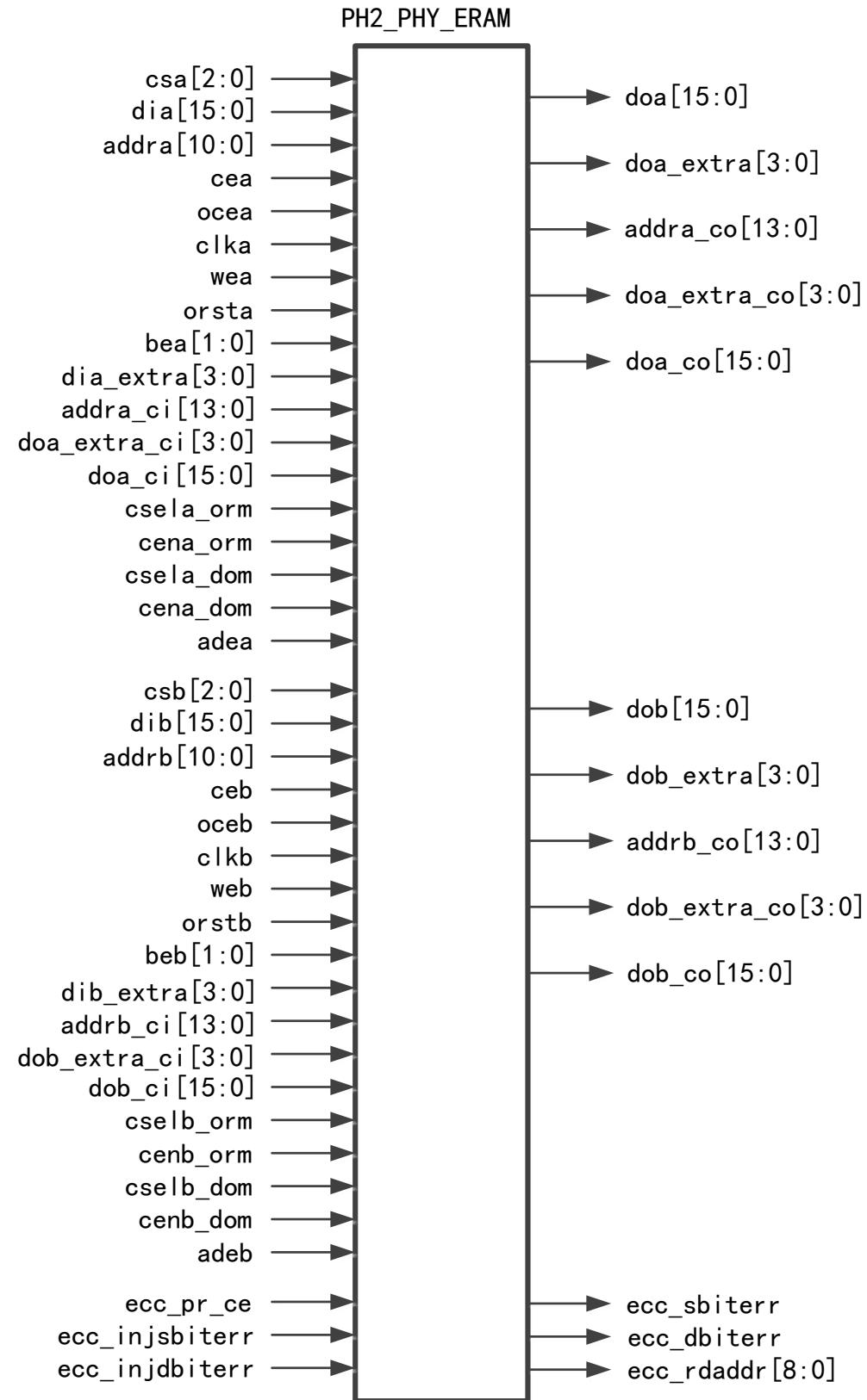 PH2_PHY_ERAM 符号图：A/B 双端口各 16bit 数据、11bit 地址及级联/ECC 端口