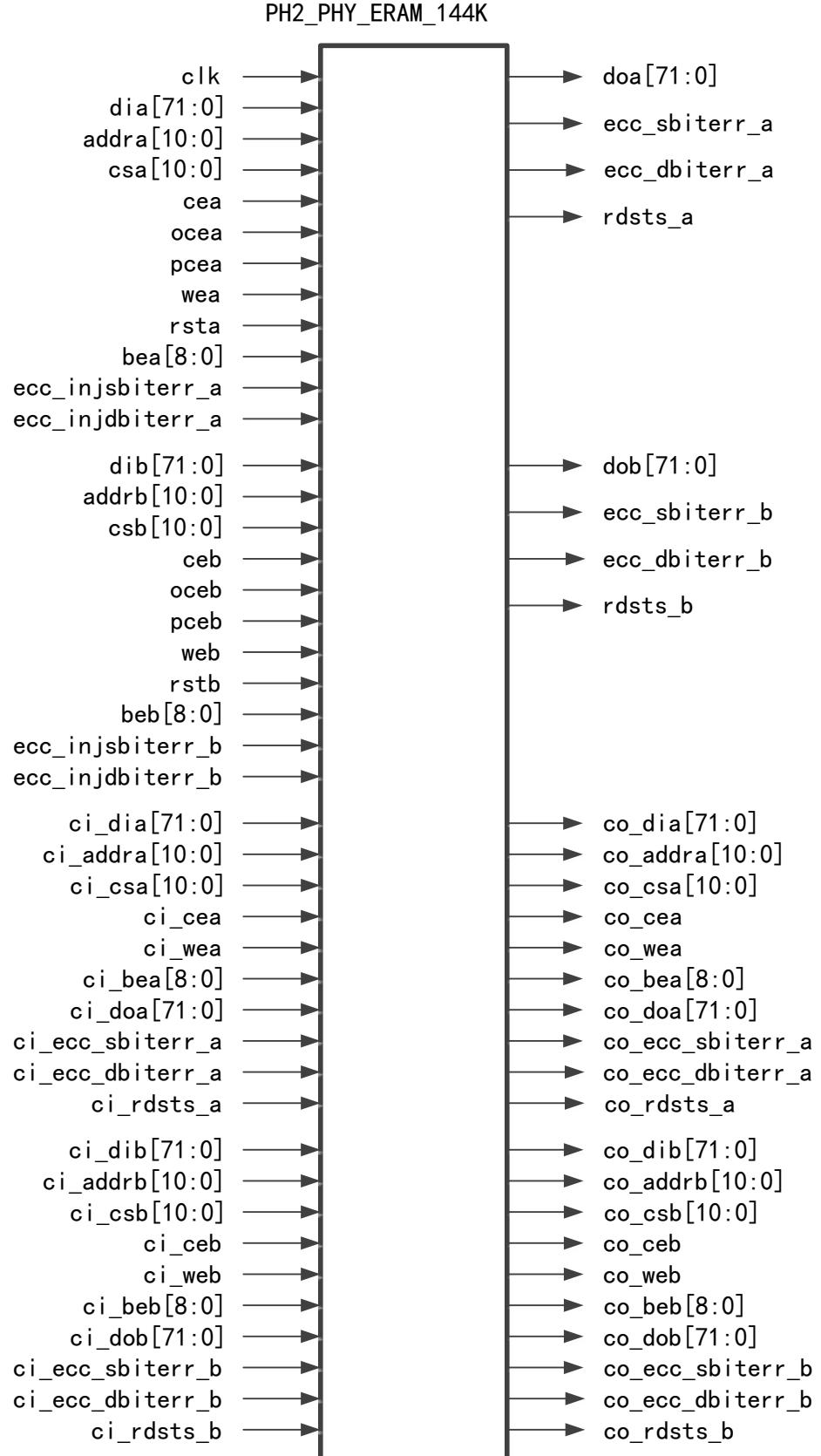 PH2_PHY_ERAM_144K 符号图：72bit 数据、9bit 字节使能、成对级联端口