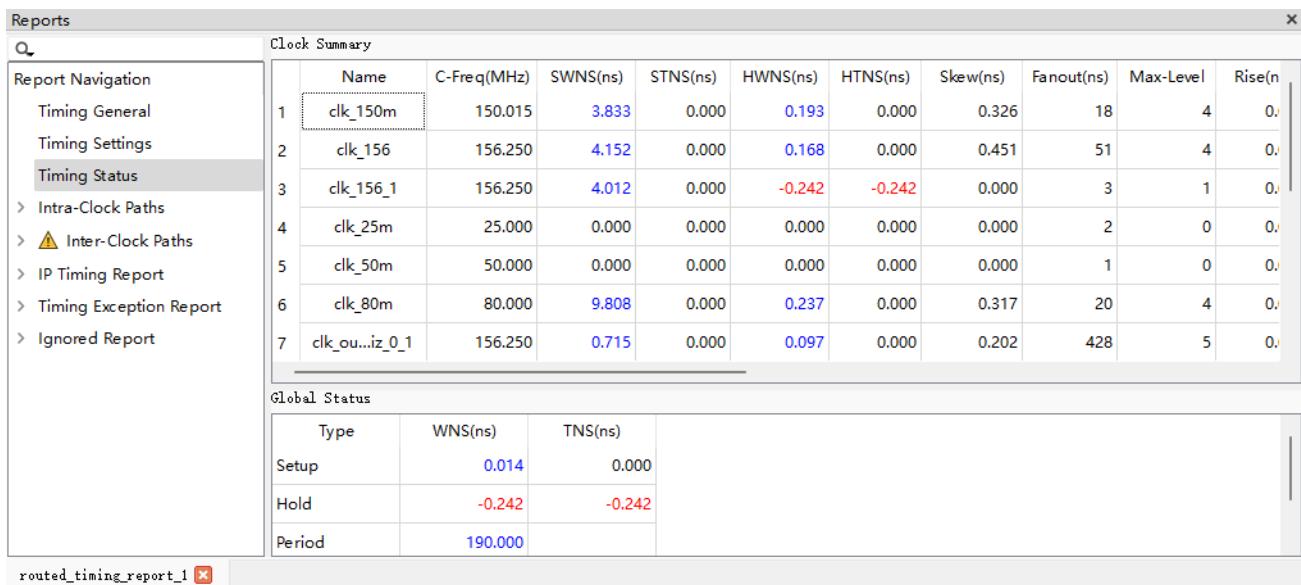Timing Status 界面：Clock Summary 与 Global Status，红色负值为违例