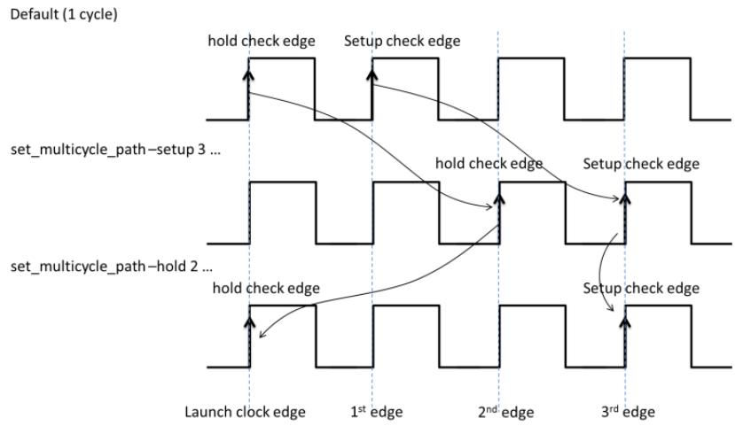 set_multicycle_path 约束示意图：setup 沿后移后，hold 沿会自动跟着移动