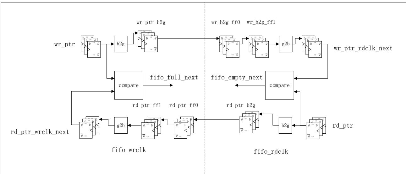 异步 FIFO 架构:读写指针经二进制转格雷码后打两拍跨时钟域