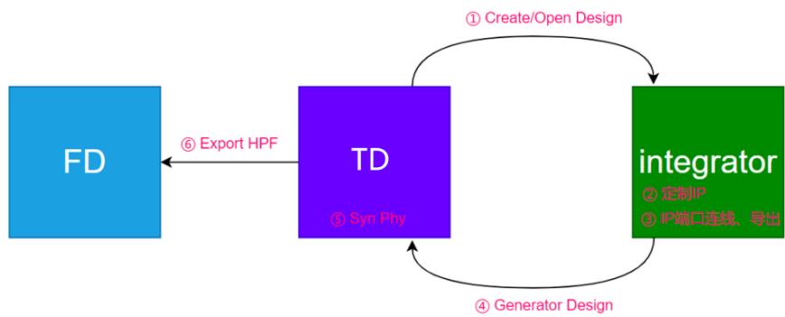 DI 工作流程:入口和出口都在 TD