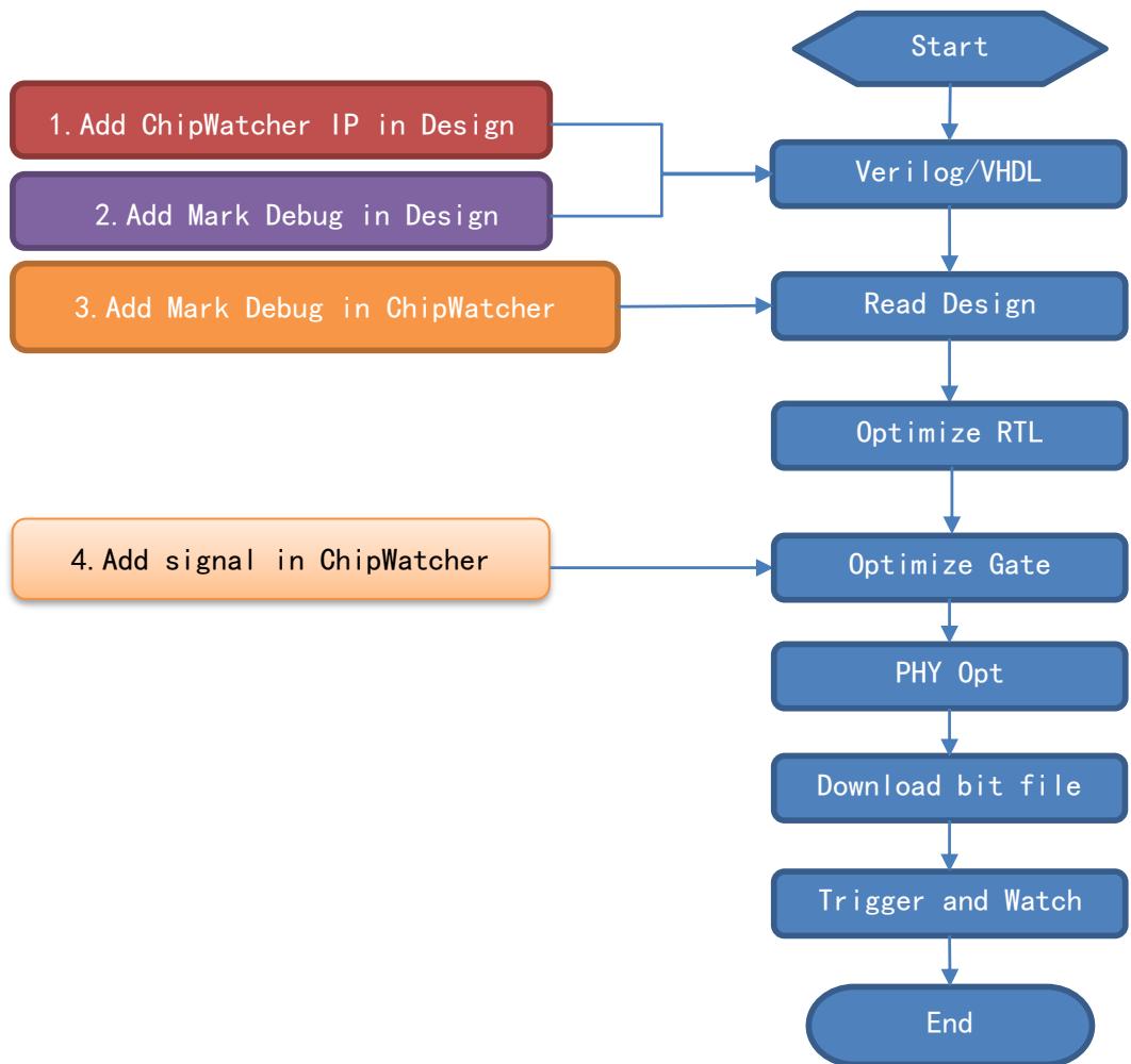 ChipWatcher 工作流程图:源码插探针 → Flow 编译 → 下载 bit → 触发采样 → 波形观测