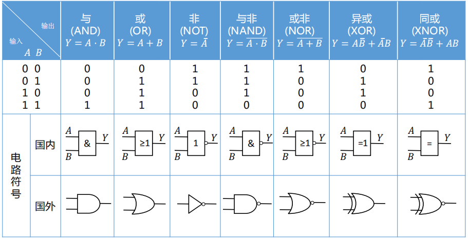 图2.2.1 基本的门电路符号