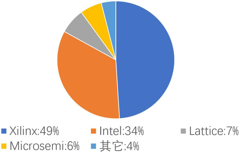 图2.2.4 PLD 的发展历程