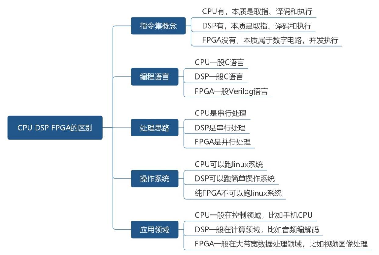 图2.4.1 CPU、DSP 和FPGA 的区别