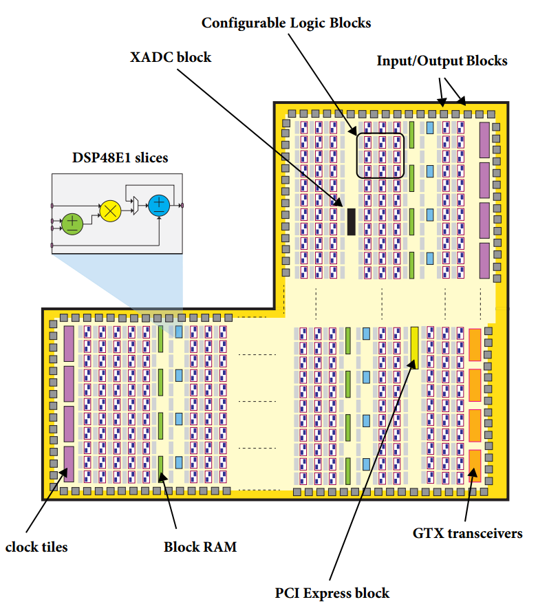 图3.1.5 PL 中的Block RAM