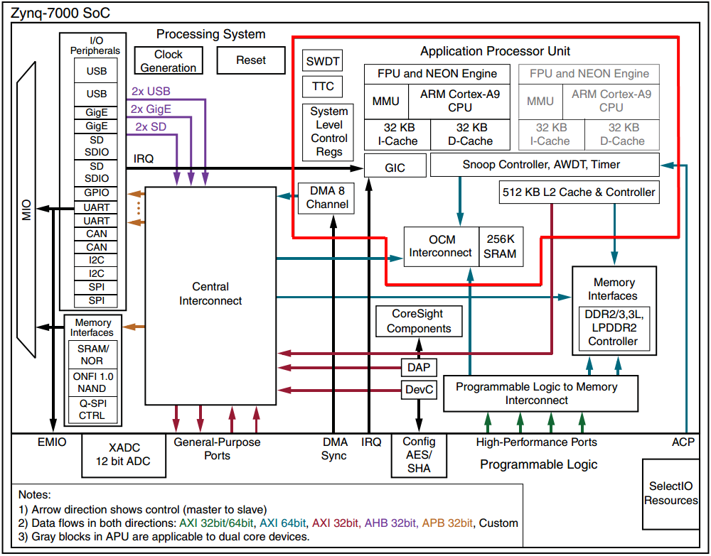 图3.1.6 ZYNQ PL 架构示意图