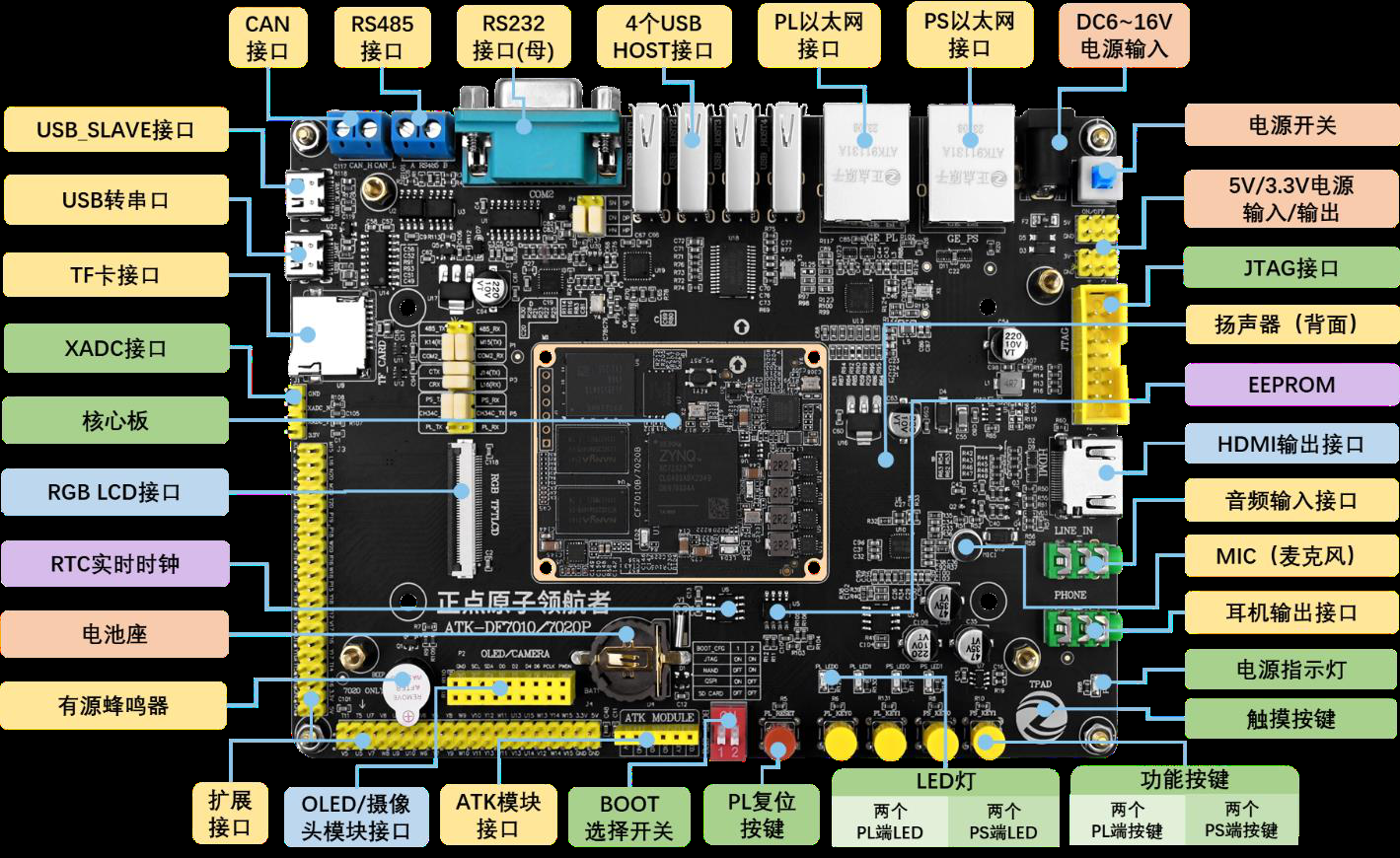 图4.1.1 领航者ZYNQ 开发板底板资源图