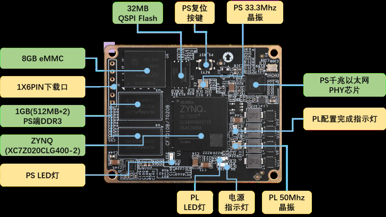图4.1.2 ZYNQ-7020 核心板资源图