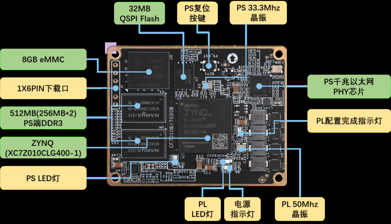 图4.1.3 ZYNQ-7010 核心板资源图