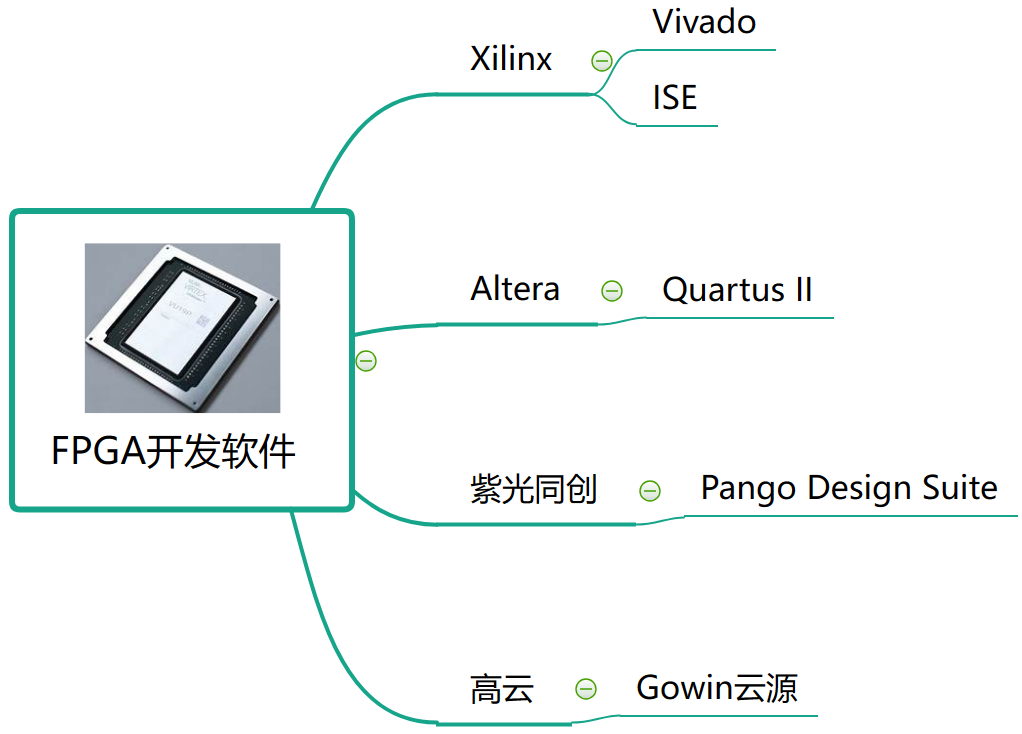 图6.2.1 FPGA 开发平台
