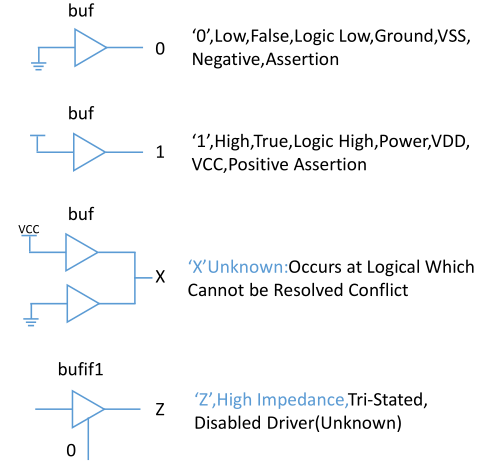 图8.2.1 Verilog逻辑值