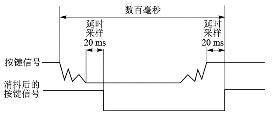 图20.4.5 按键消抖波形图