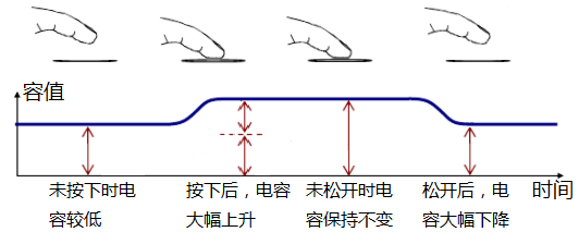 图21.1.2 触摸过程电容变化示意图