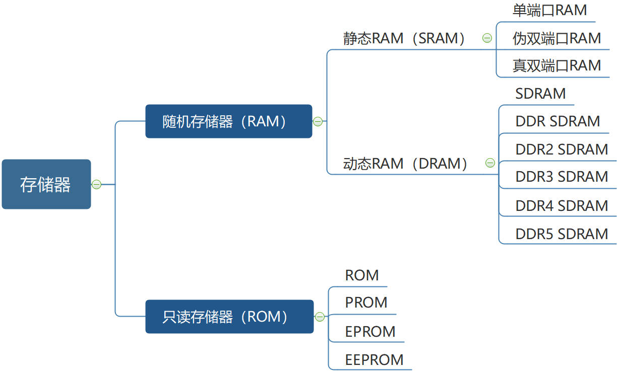 图24.1.1 存储器分类