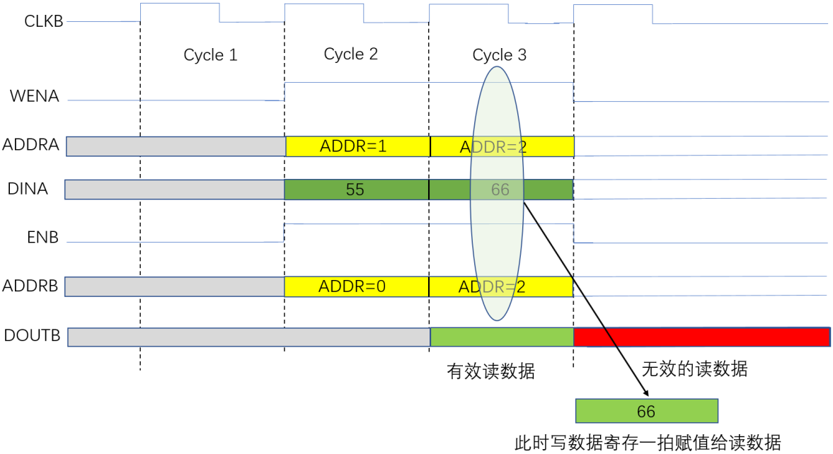 图25.1.5 RAM写写冲突示意图