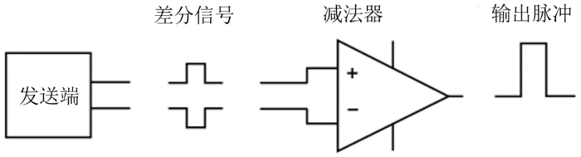 图 28.1.1 差分传输方式