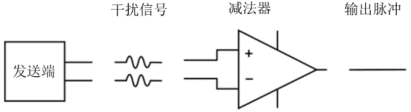 图 28.1.2 差分传输抑制共模干扰