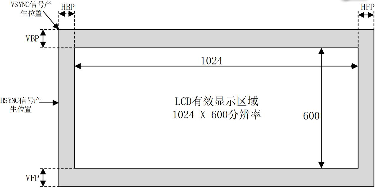 图 29.1.7 LCD 屏行显示时序