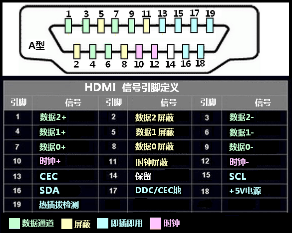 图 31.1.3 HDMI 接口引脚定义