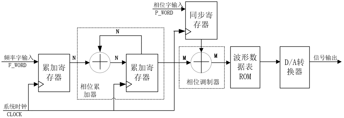 图39.1.1 DDS基本结构图
