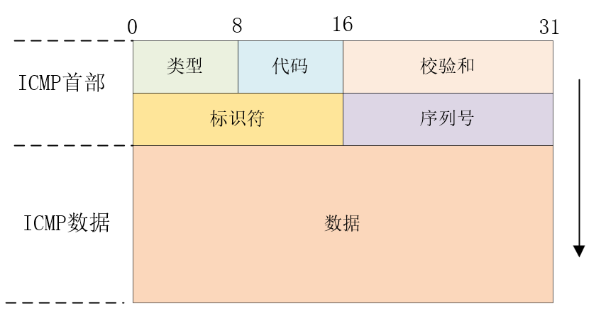 图48.1.2 IP数据报格式