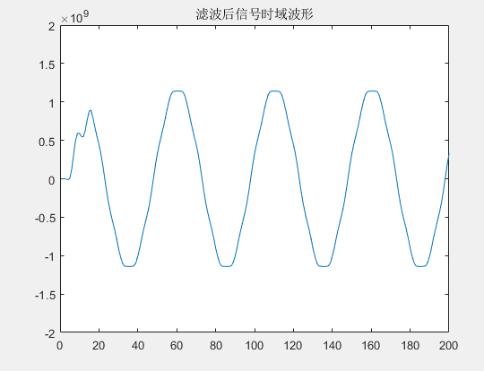 滤波前的混频时域波形