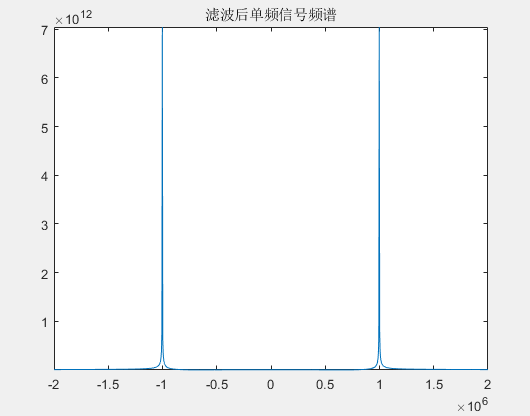 滤波前混频信号频谱