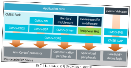 原书图 7.1.1：寄存器 vs 标准库 vs HAL 库对比