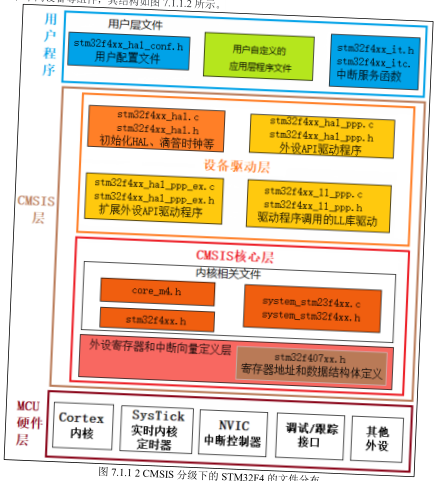 原书图 7.3.1：HAL 库架构分层图