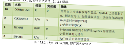 原书图 12.1.1:SysTick 时序图