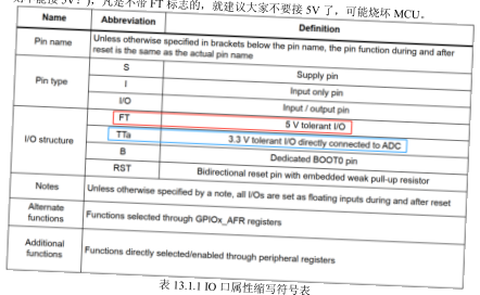 原书图 13.1.1:STM32 IO 端口属性缩写符号表