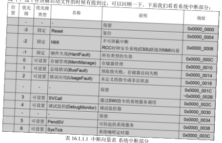 原书图 16.1.1.1：NVIC 中断优先级分组