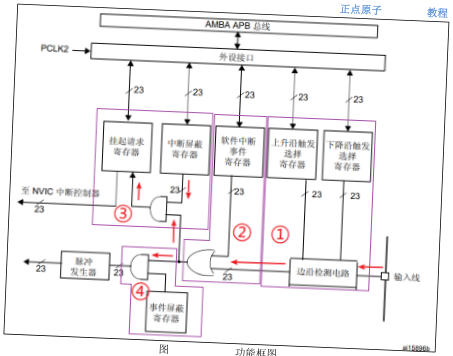 原书图 16.3.2.1：外部中断触发流程图