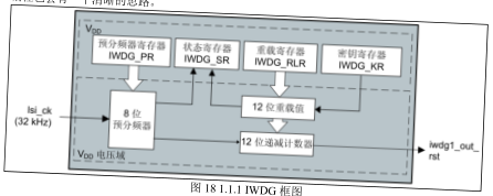 原书图 18.1.1:IWDG 框图
