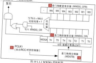 原书图 19.1.1：WWDG 时序图
